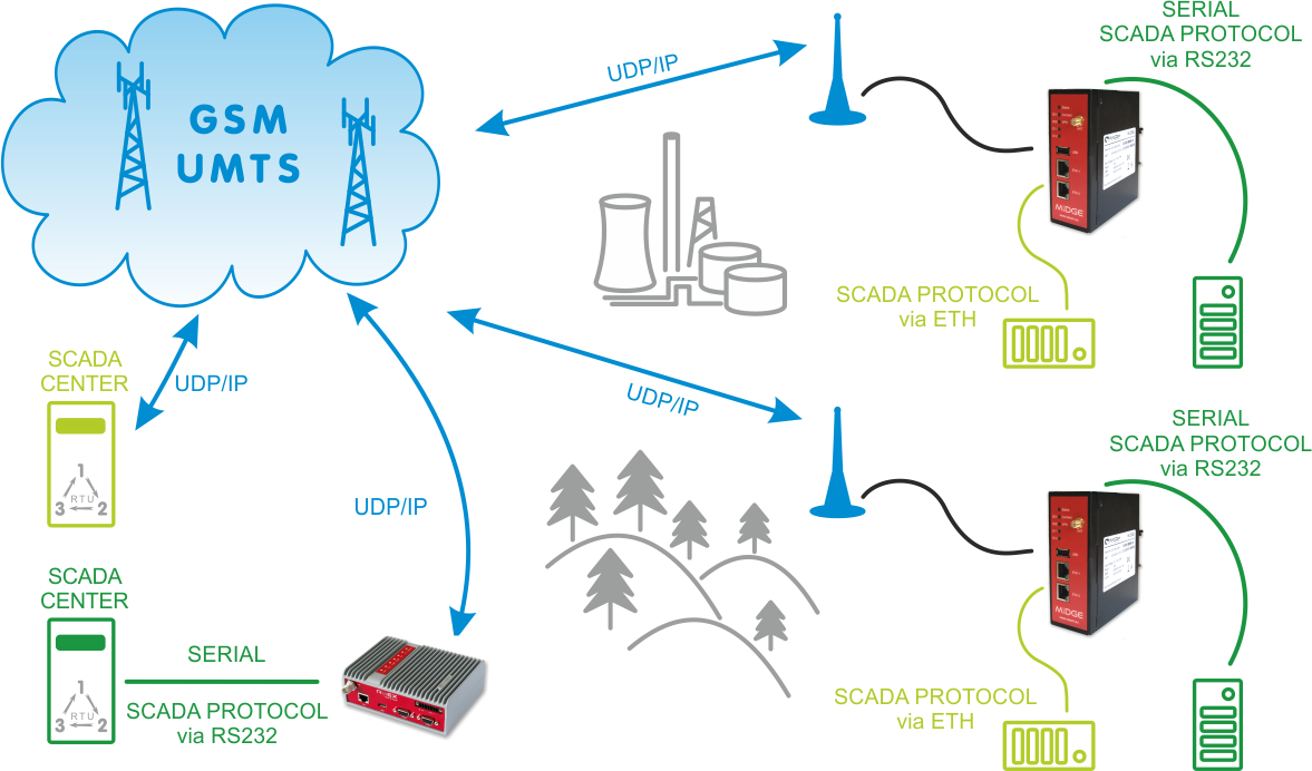 RipEX - serwer/konwerter protokołów serialSCADA/ETH RipEX - serwer/konwerter protokołów serialSCADA/ETH